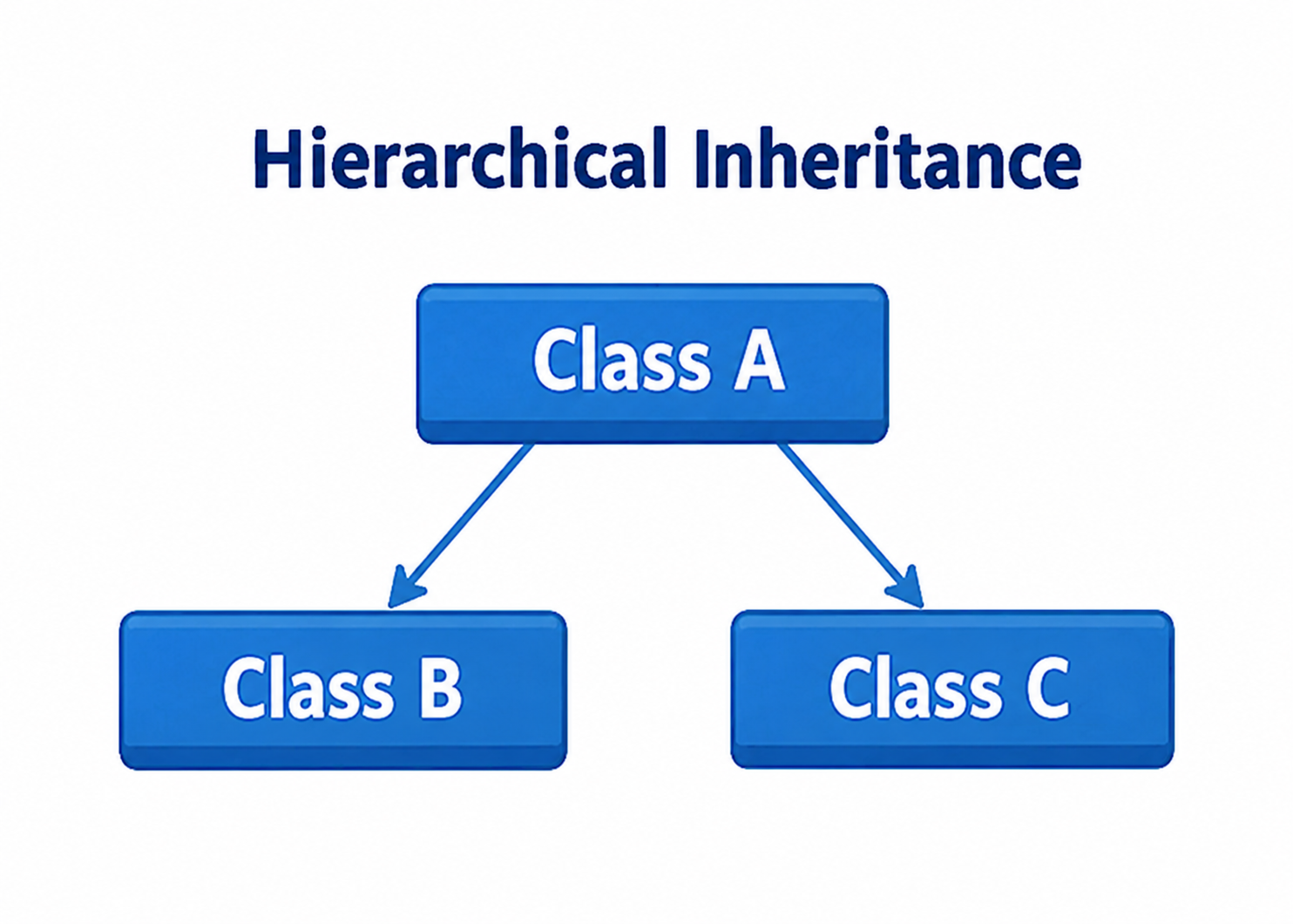 hierarchical-inheritance