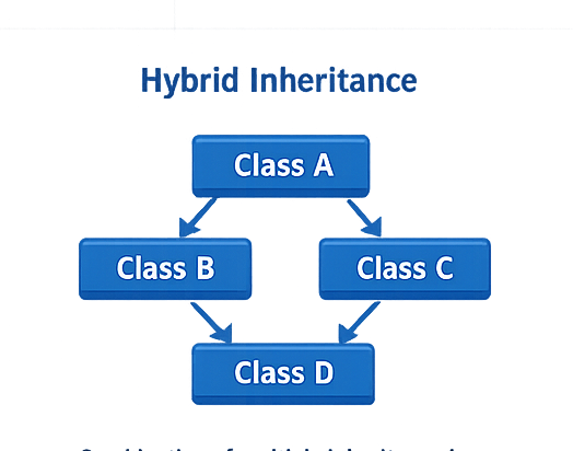hybrid inheritance