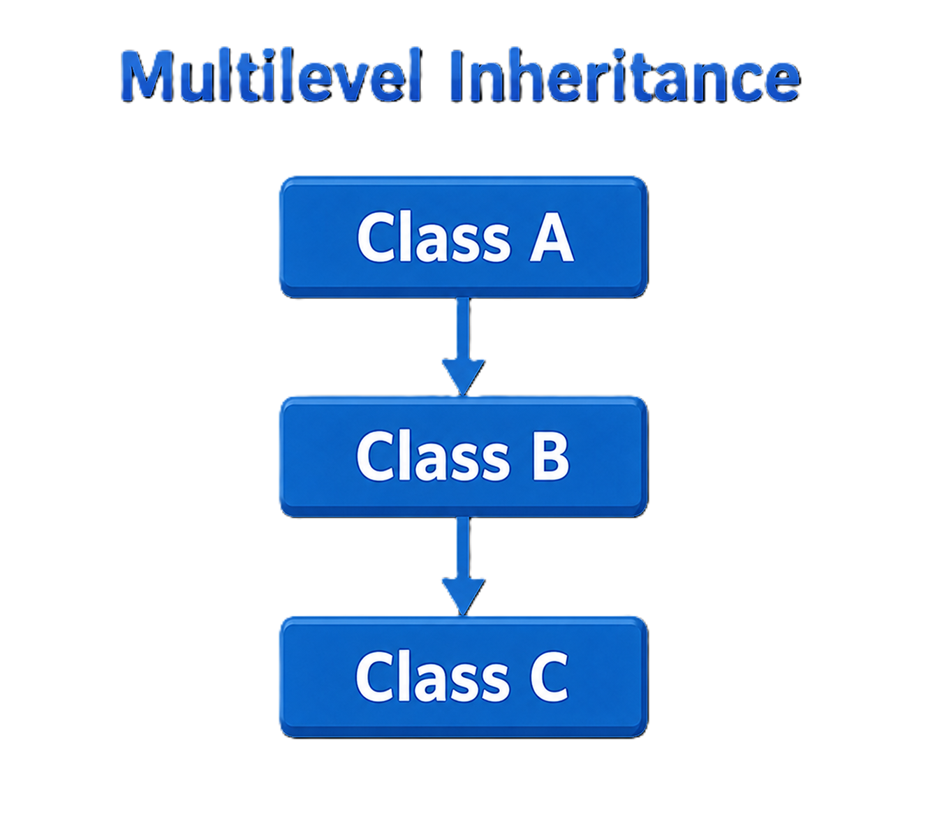 multilevel-inheritance