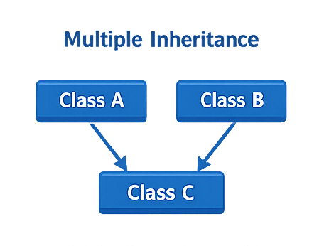 Multiple-inheritance